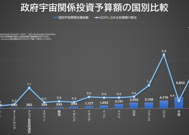 宇宙関係予算の年推移と国別比較