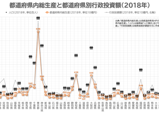 都道府県内総生産と都道府県別行政投資額（2018年）