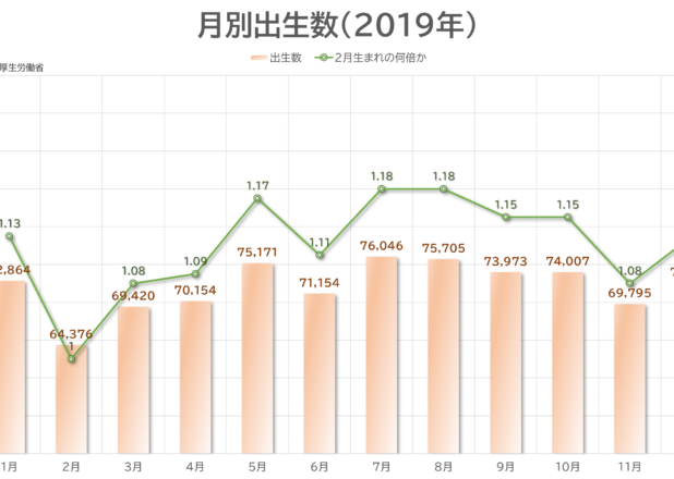 何月生まれが多いか。年別月別出生数（1970-2019）