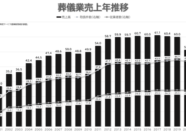 葬儀業売上と取扱件数の年推移（2000-2021）