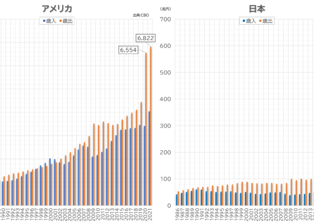 アメリカと日本の財政収支年推移比較