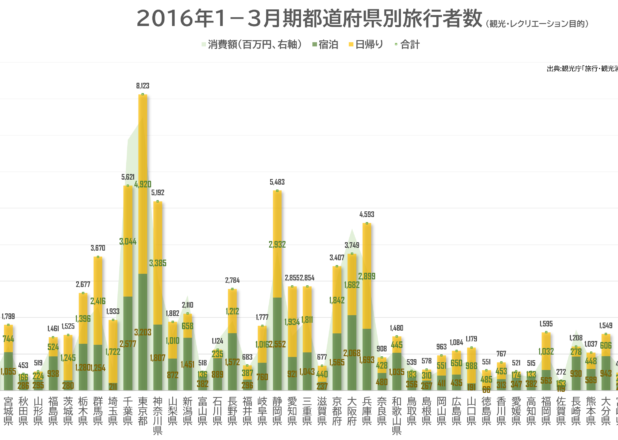 都道府県別旅行者数（観光・レクリエーション目的） 2016・2022年１－３月期比較