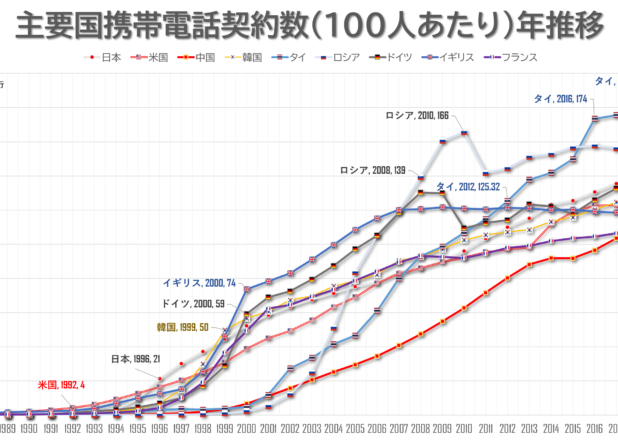 ケータイ普及は米国→日本→韓国→英独→ロシア→仏→タイ。国別携帯電話契約数の年推移