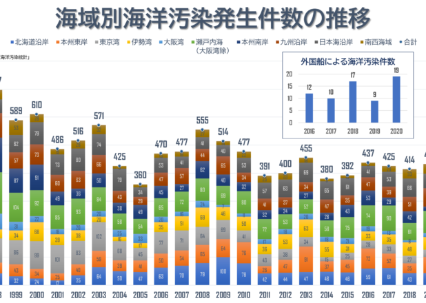 海洋汚染発生件数推移（1970-2020）