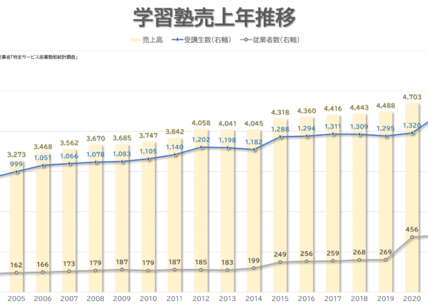 コロナ禍で売上急増受講生150万人増。学習塾売上額の年推移（2004-2021）