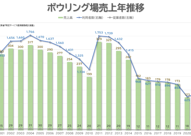 ボウリング絶滅危機。レジャー別産業売上年推移（2000-2021）