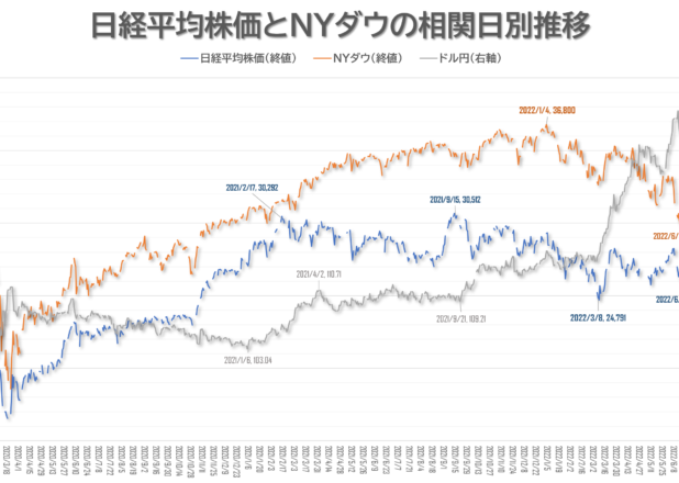 日経平均株価とNYダウの相関日別推移（2020-2022）