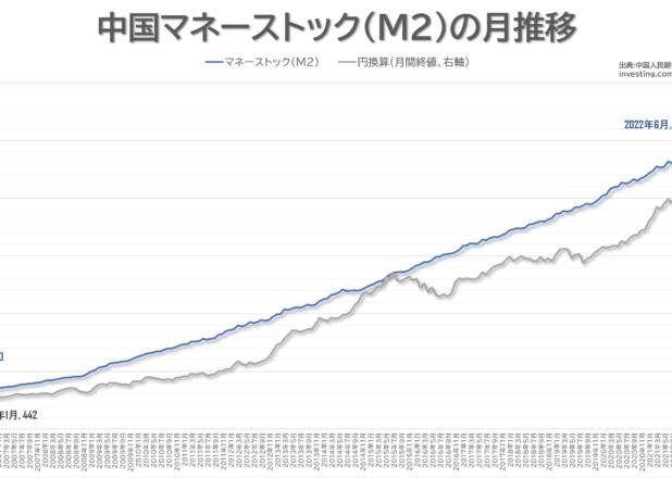 中国マネーストック（M2）の月推移