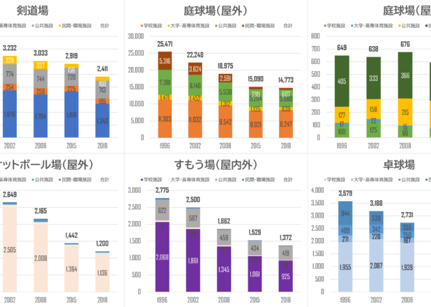 スポーツ施設数でみる競技人口