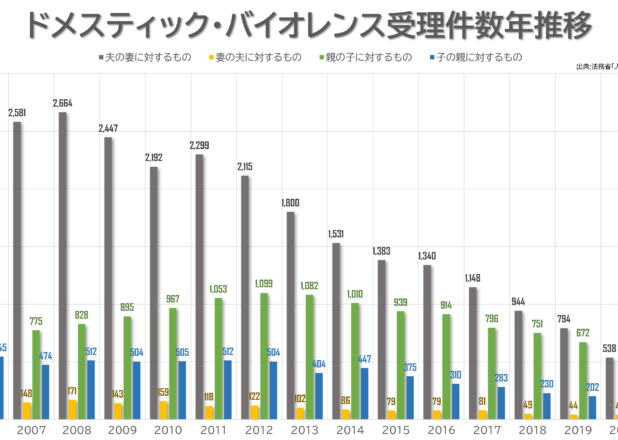 ドメスティック・バイオレンス（DV）受理件数の年推移