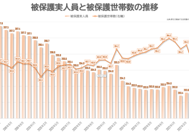 生活保護世帯21年ピークに減少。被保護人員も2.2万人に。生活保護の被保護者調査