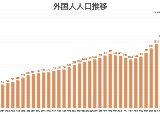 日本国内の年齢別外国人人口年推移（1985-2021）
