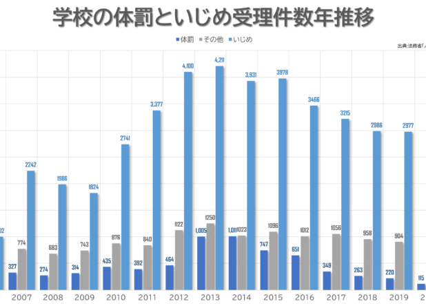 学校の体罰といじめ受理件数年推移（2006-2021）