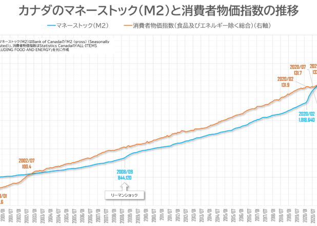 カナダのマネーストック（M2）と消費者物価指数の月次推移（2000-2022/7）
