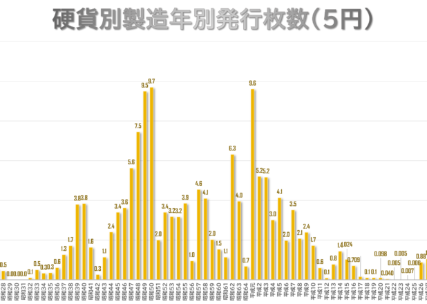 硬貨別製造年別発行枚数の年推移（1960-2021）