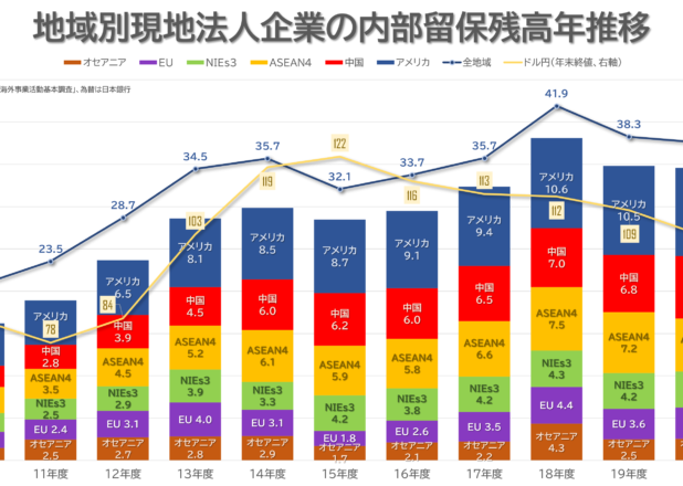 日本企業の海外子会社内部留保残高の年推移