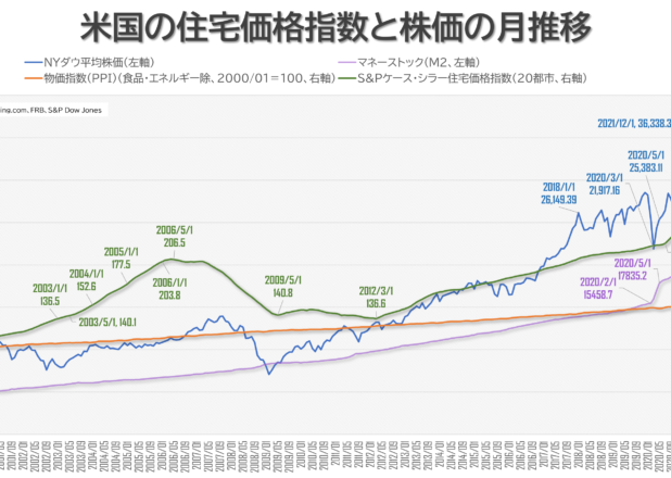 米国の住宅価格指数と株価・マネーサプライの月推移