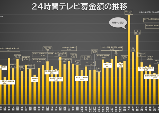 24時間テレビ募金額とパーソナリティの関係グラフ