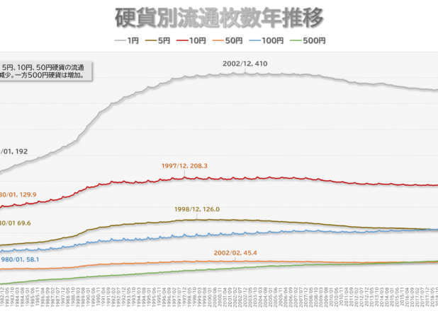 紙幣・硬貨別流通枚数年推移（1980-2022）