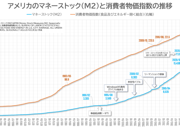 アメリカのマネーストック（M2）と消費者物価指数の月次推移（1959-2022/7）