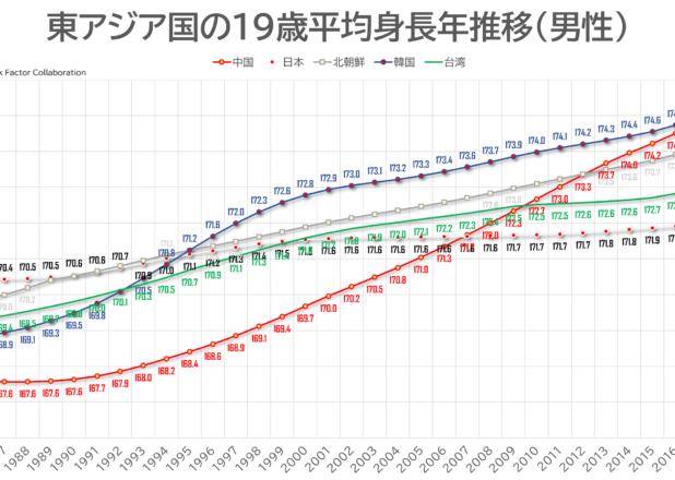 東アジア国の平均身長年推移比較