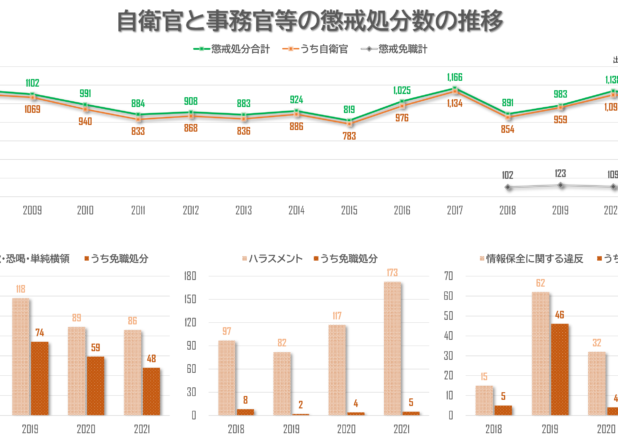 自衛官と事務官等の懲戒処分数の推移