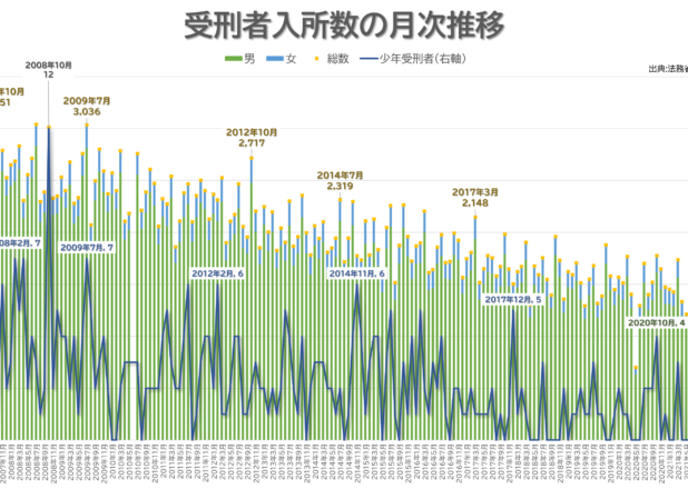 刑務所入所数と出所数、死刑数の月次推移（2007.1-2022.8）