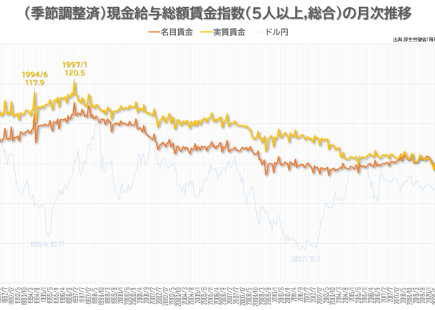 実質賃金過去30年で最低。現金給与総額賃金指数の月次推移（1990-2022.8）