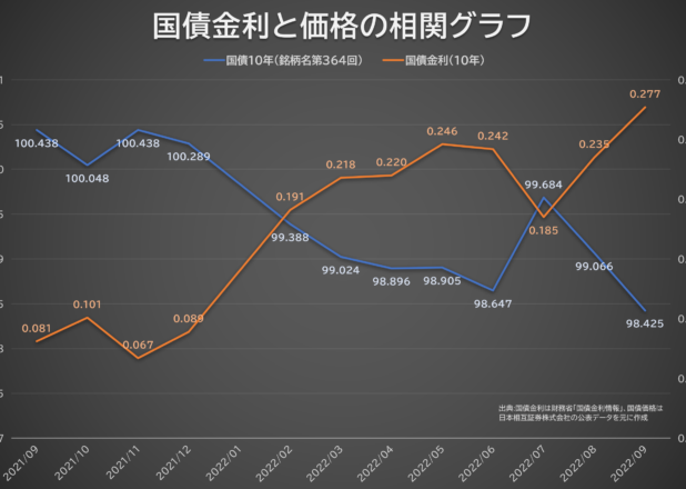 国債金利と価格の逆相関グラフ