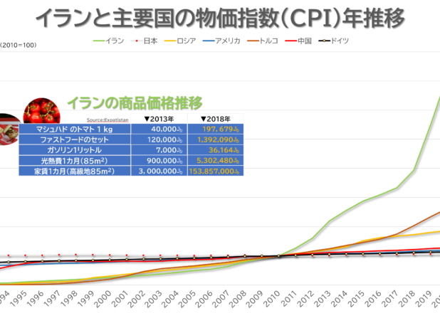 イランの物価指数（CPI）年推移