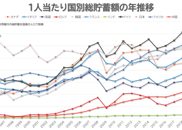 総貯蓄・一人当たり総貯蓄上位国と物価比較