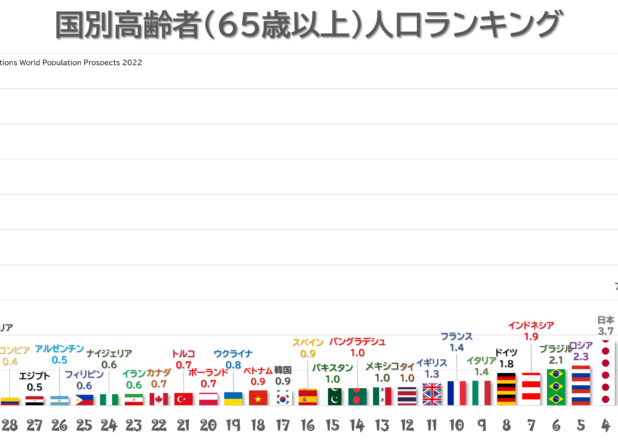 国連世界人口2022、人口11位の日本、高齢者人口では中印米に次ぐ4位
