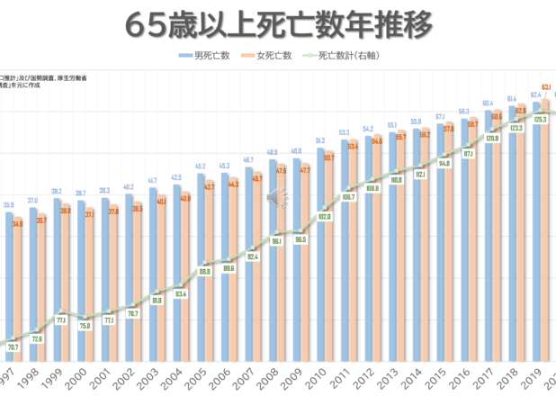 65歳以上の年齢別性別死亡数と死亡率年推移（1995-2021）