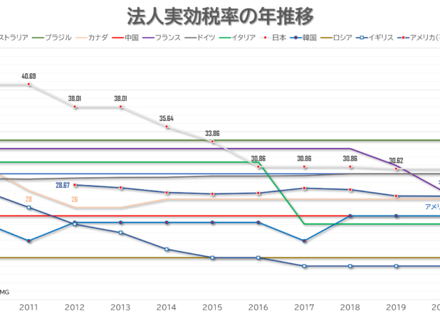 日本の法人実効税率はまだ高い。国別法人実効税率の年推移