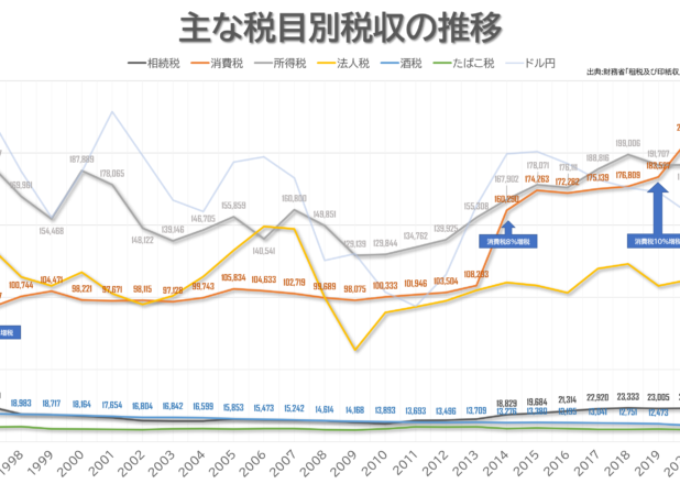 消費税、初めて所得税収を超える。税目別税収の年推移