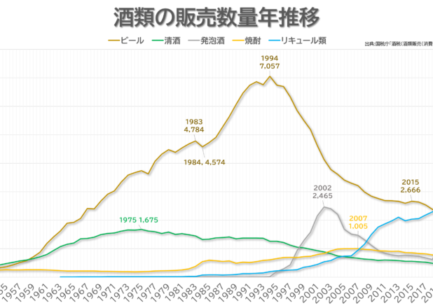 ビール販売、バブル末期の４分の１以下に減少。酒類の種類別販売数料年推移
