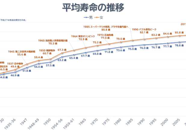 平均寿命の推移