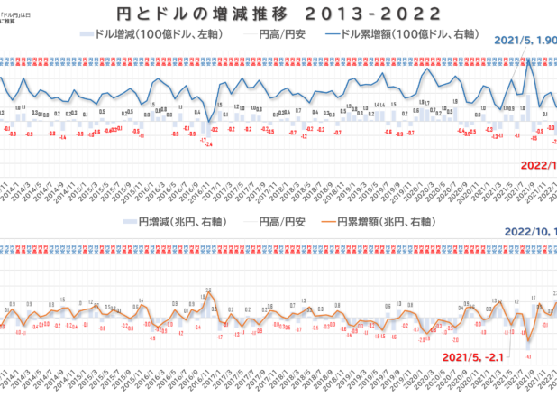 為替介入で4兆円の差益か。ドル円為替と外貨準備高の増減推移