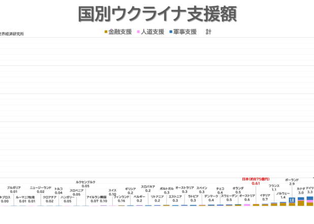 国別ウクライナ支援額