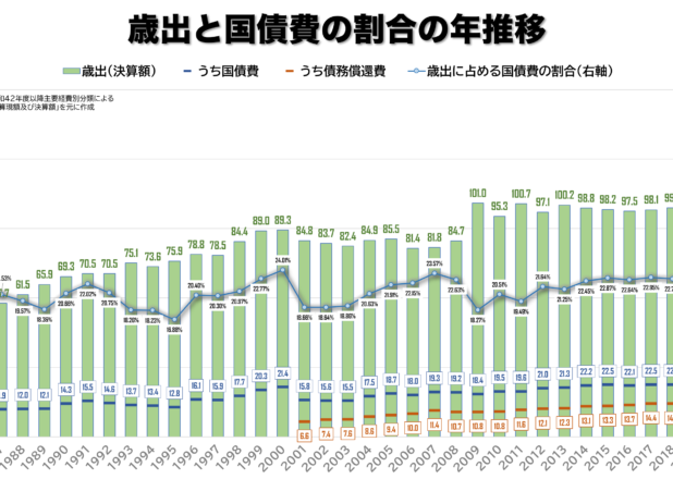 歳出と国債費・社会保障費の割合年推移（1985-2020）
