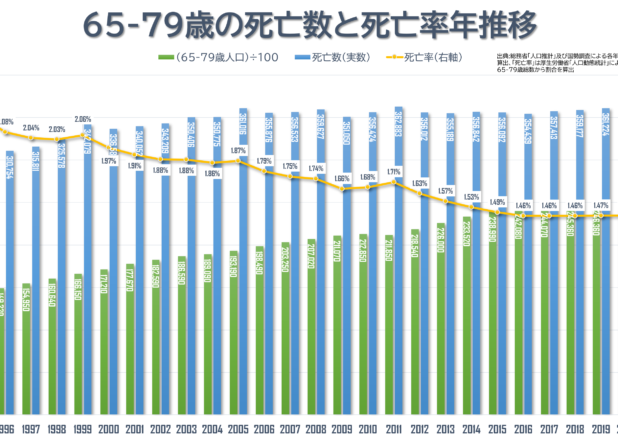 高齢者死亡率は下降傾向も21年は一転上昇。65-79歳死亡数と死亡率年推移（1995-2021）