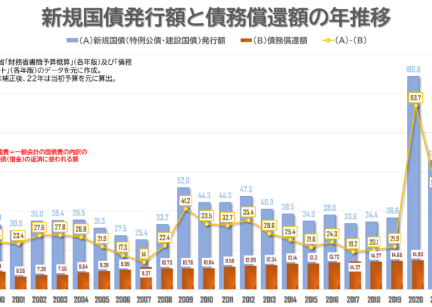 新規国債発行額と債務償還額の年推移