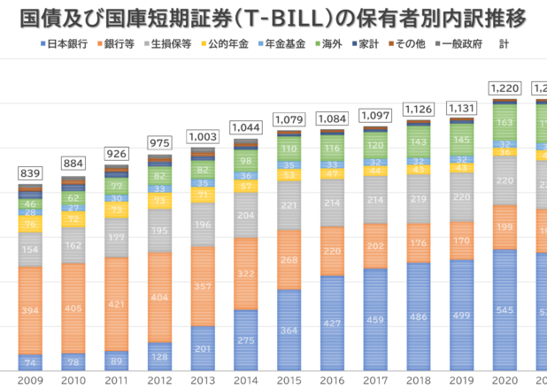 国債等の保有者別内訳年推移