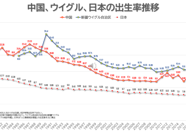 新疆ウイグル自治区の出生率・死亡率・性別人口推移