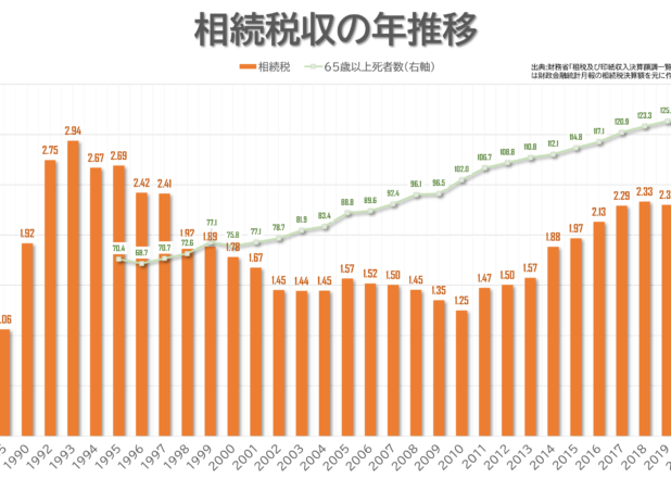 65歳以上死亡数過去最多で相続税収もバブル期並み2.8兆円に　相続税収年推移（1975-2021）