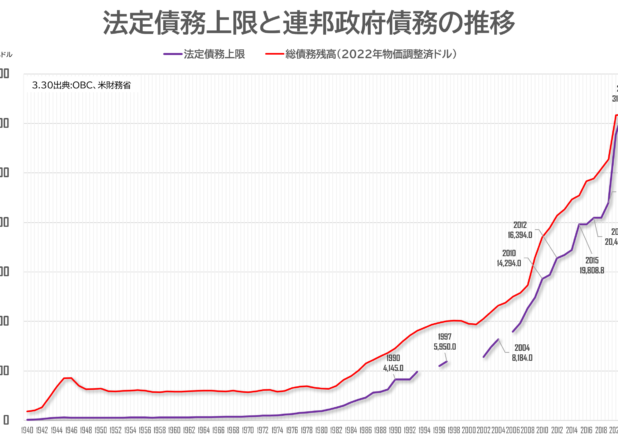 米連邦政府債務と法定債務上限の推移（1940-2020）