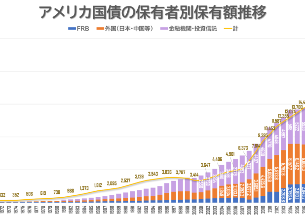 アメリカ国債の保有者別保有額推移