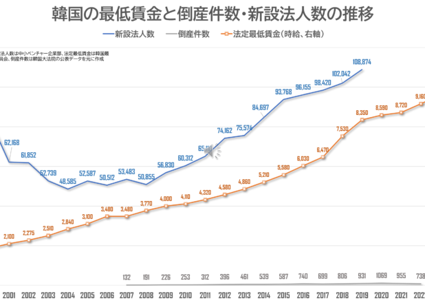 最低賃金との関係は？韓国企業倒産件数の推移