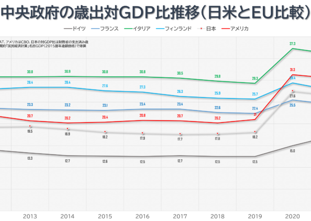 ユーロエリア国の財政収支推移（2012-2021）