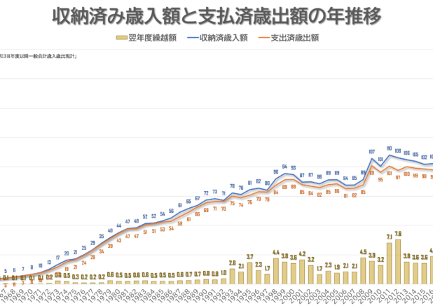 収納済歳入額と支払済歳出額の年推移（1963-2020）